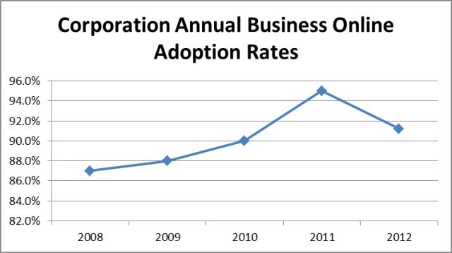 Annual Business Adoption Rates